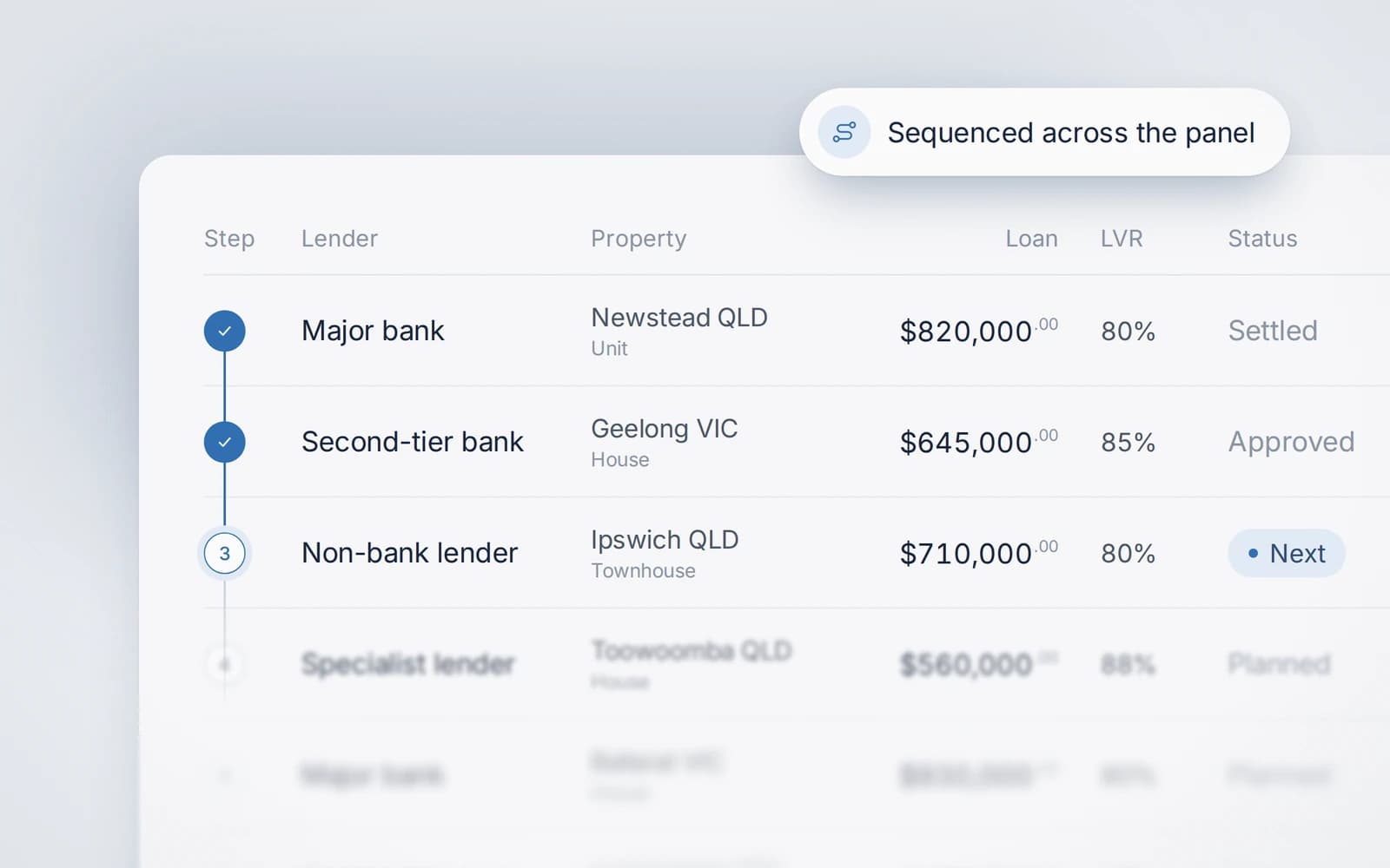Loans sequenced one after another across a major bank, a second-tier bank and a non-bank lender.